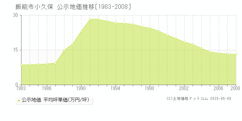 飯能市小久保の地価公示推移グラフ 