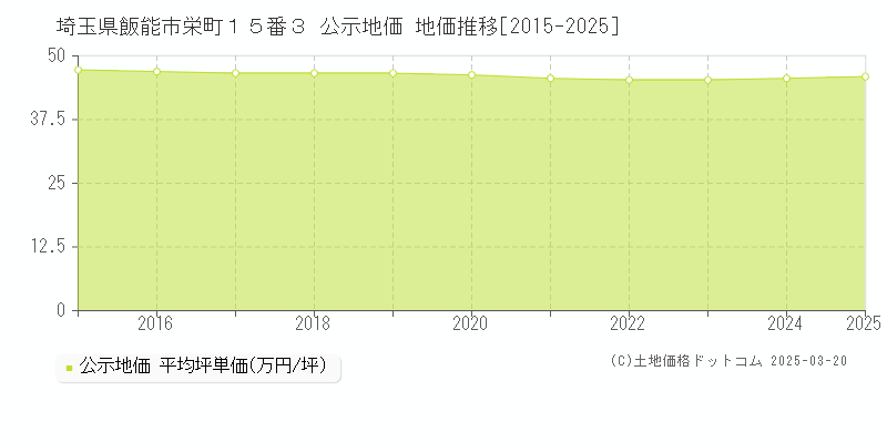 埼玉県飯能市栄町１５番３ 公示地価 地価推移[2015-2025]