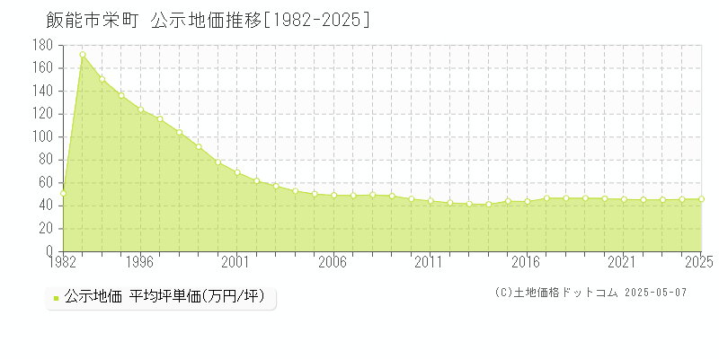 飯能市栄町の地価公示推移グラフ 