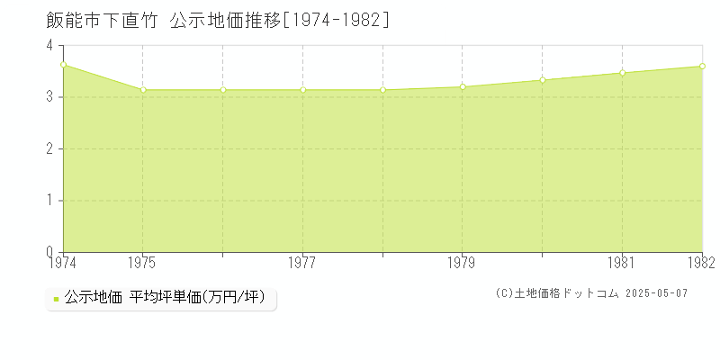 下直竹(飯能市)の公示地価推移グラフ(坪単価)[1974-1982年]