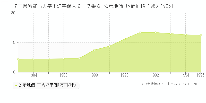 埼玉県飯能市大字下畑字保入２１７番３ 公示地価 地価推移[1983-1995]