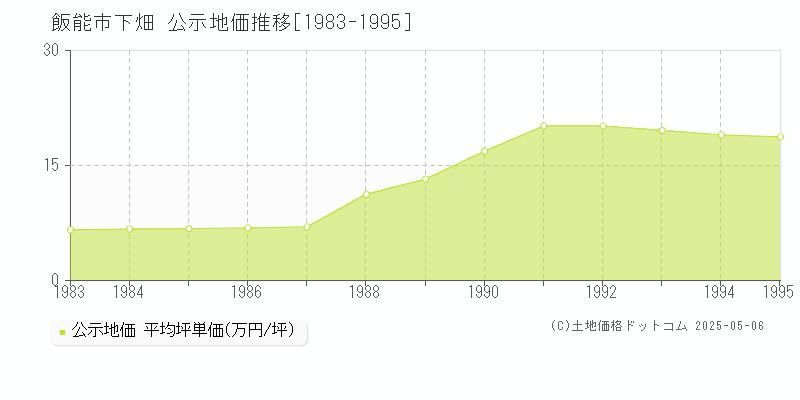 下畑(飯能市)の公示地価推移グラフ(坪単価)[1983-1995年]