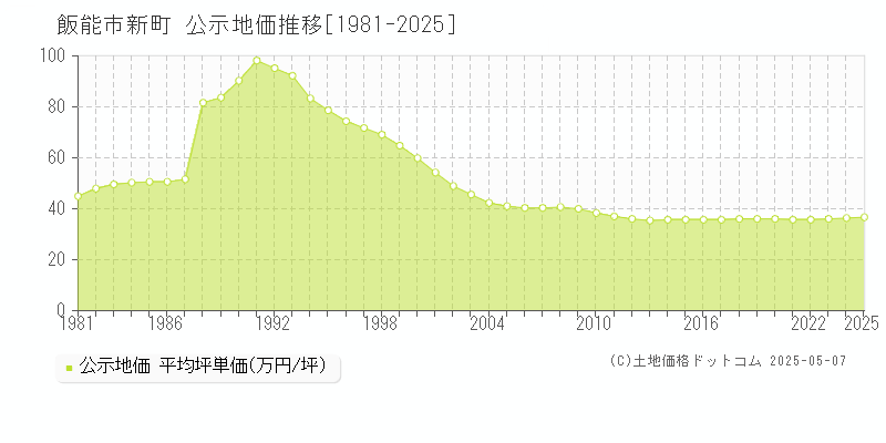 新町(飯能市)の公示地価推移グラフ(坪単価)[1981-2025年]