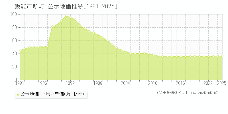 飯能市新町の地価公示推移グラフ 