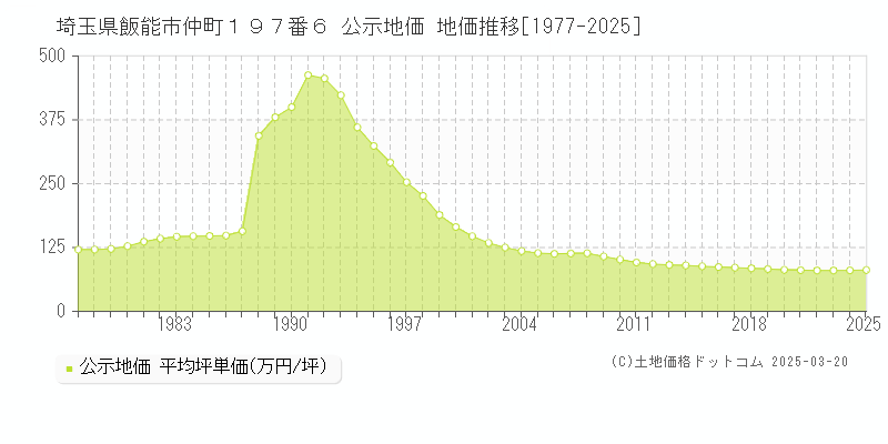 埼玉県飯能市仲町１９７番６ 公示地価 地価推移[1977-2025]