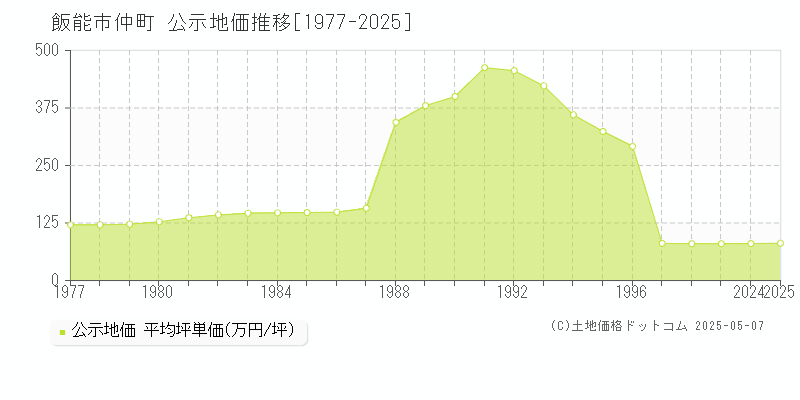 仲町(飯能市)の公示地価推移グラフ(坪単価)[1977-2025年]