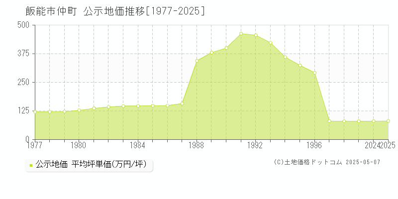 飯能市仲町の地価公示推移グラフ 