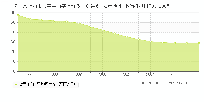 埼玉県飯能市大字中山字上町５１０番６ 公示地価 地価推移[1993-2008]