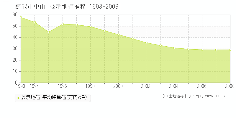 中山(飯能市)の公示地価推移グラフ(坪単価)[1993-2008年]