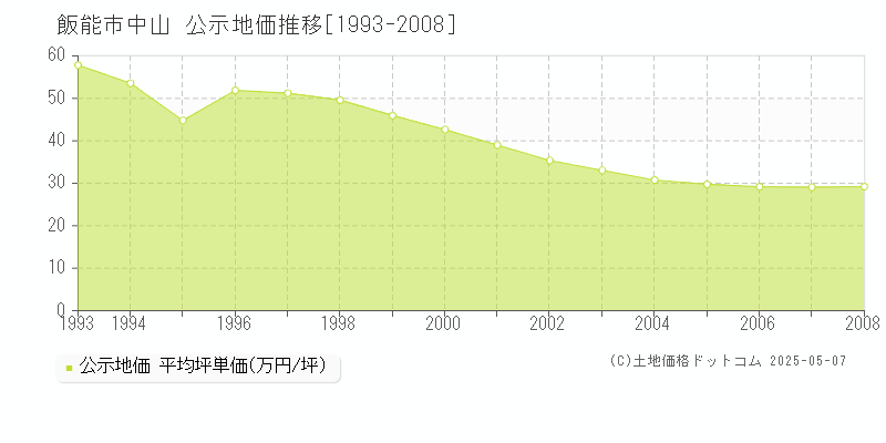 飯能市中山の地価公示推移グラフ 