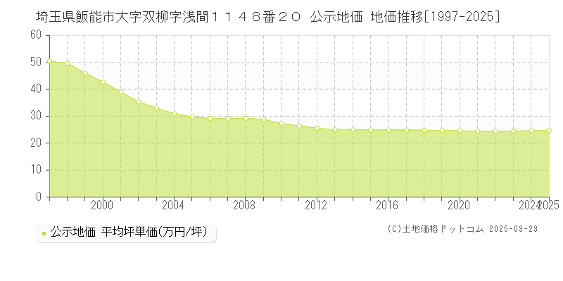 埼玉県飯能市大字双柳字浅間１１４８番２０ 公示地価 地価推移[1997-2025]