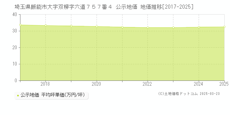 埼玉県飯能市大字双柳字六道７５７番４ 公示地価 地価推移[2017-2025]