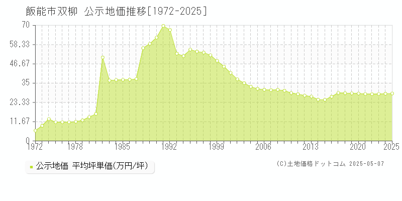 双柳(飯能市)の公示地価推移グラフ(坪単価)[1972-2025年]