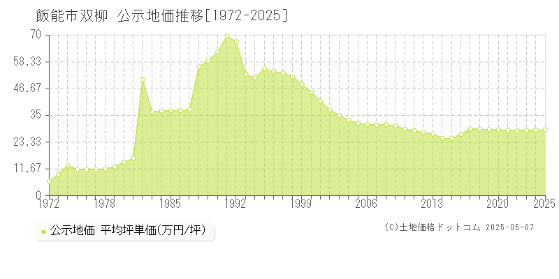 飯能市双柳の地価公示推移グラフ 