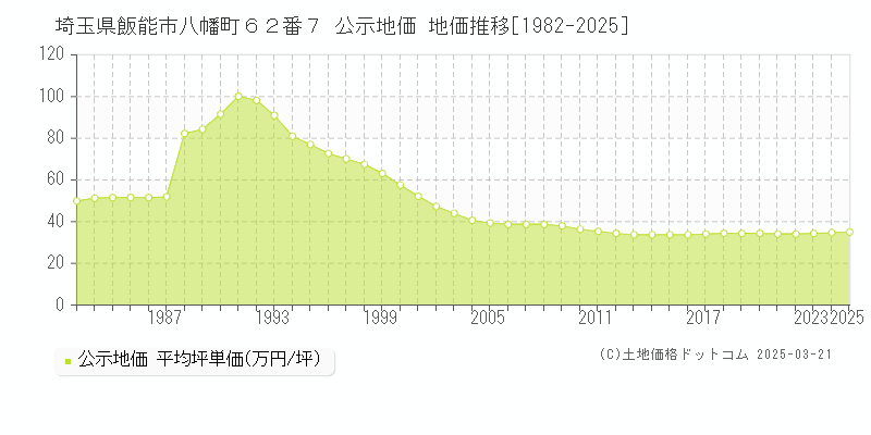 埼玉県飯能市八幡町６２番７ 公示地価 地価推移[1982-2025]