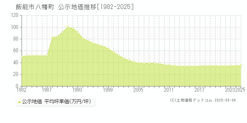 飯能市八幡町の地価公示推移グラフ 