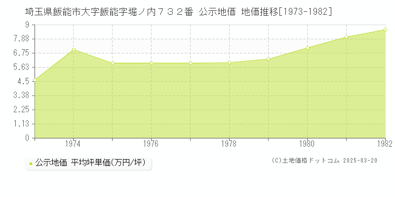 埼玉県飯能市大字飯能字堀ノ内７３２番 公示地価 地価推移[1973-1982]