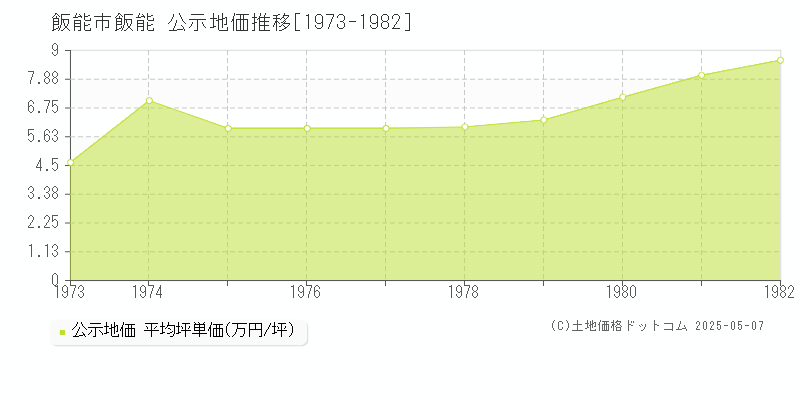 飯能(飯能市)の公示地価推移グラフ(坪単価)[1973-1982年]