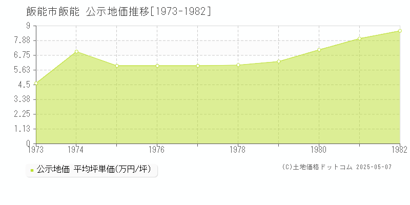 飯能市飯能の地価公示推移グラフ 