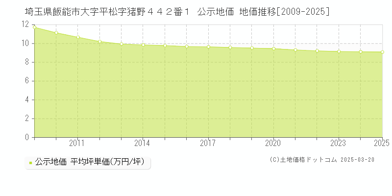 埼玉県飯能市大字平松字猪野４４２番１ 公示地価 地価推移[2009-2025]