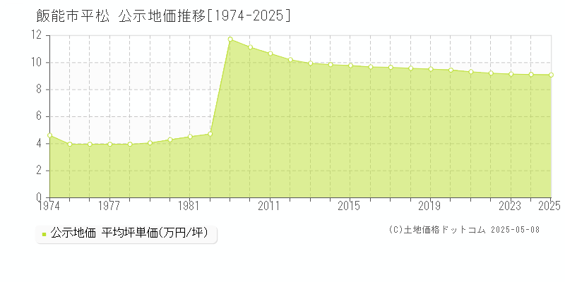 平松(飯能市)の公示地価推移グラフ(坪単価)[1974-2025年]