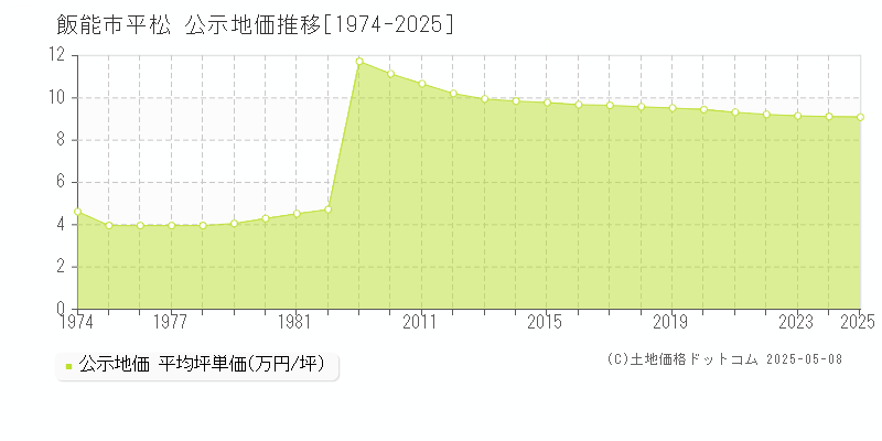 飯能市平松の地価公示推移グラフ 