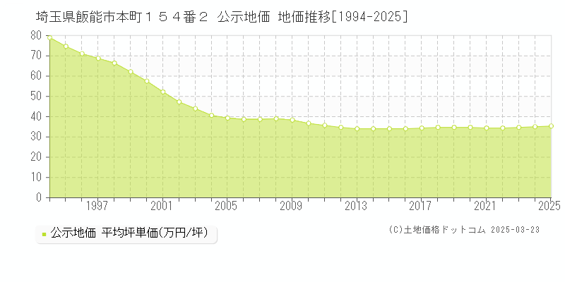埼玉県飯能市本町１５４番２ 公示地価 地価推移[1994-2025]