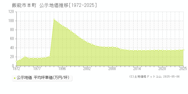 本町(飯能市)の公示地価推移グラフ(坪単価)[1972-2025年]