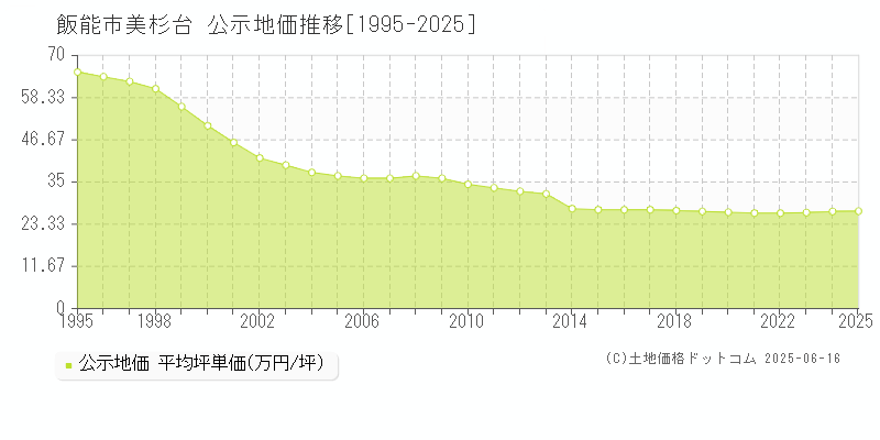 美杉台(飯能市)の公示地価推移グラフ(坪単価)[1995-2025年]