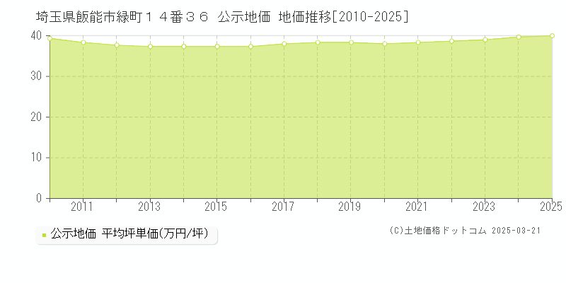 埼玉県飯能市緑町１４番３６ 公示地価 地価推移[2010-2025]