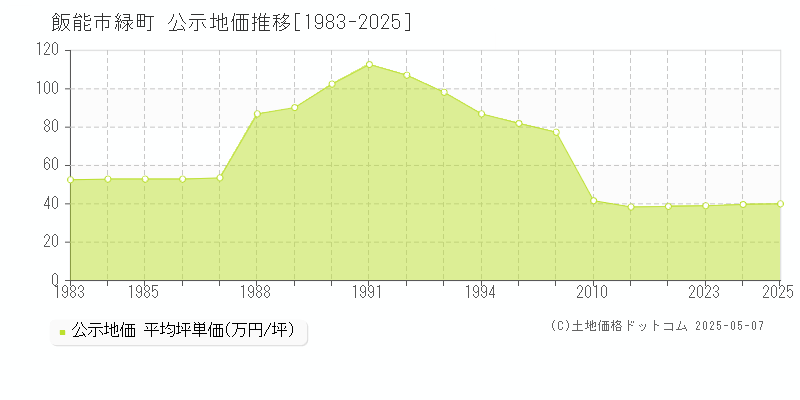 飯能市緑町の地価公示推移グラフ 