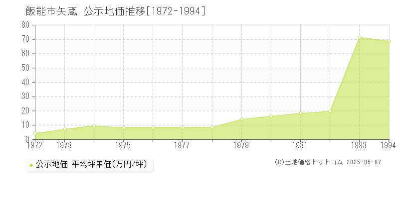 矢颪(飯能市)の公示地価推移グラフ(坪単価)[1972-1994年]