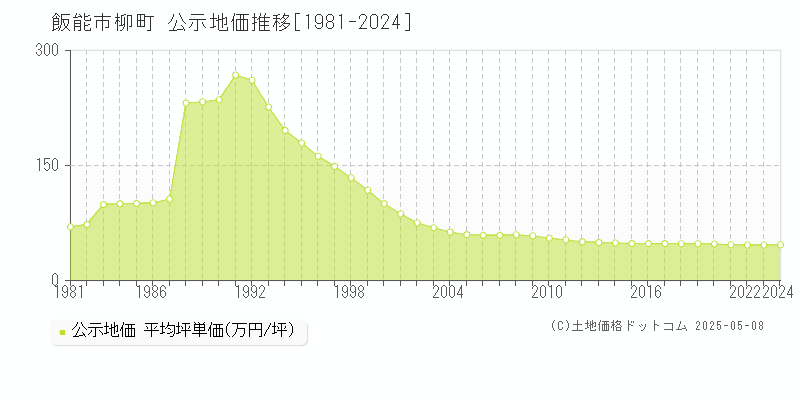 柳町(飯能市)の公示地価推移グラフ(坪単価)[1981-2024年]
