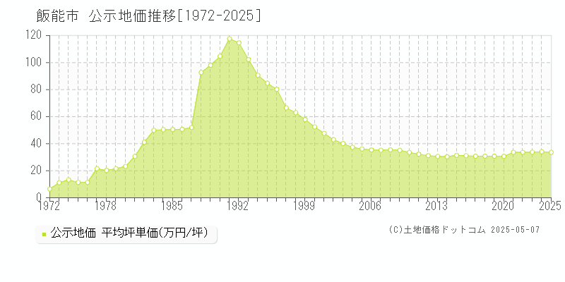 飯能市(埼玉県)の公示地価推移グラフ(坪単価)[1972-2025年]