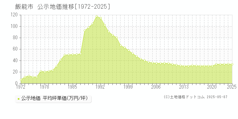 飯能市全域の地価公示推移グラフ 