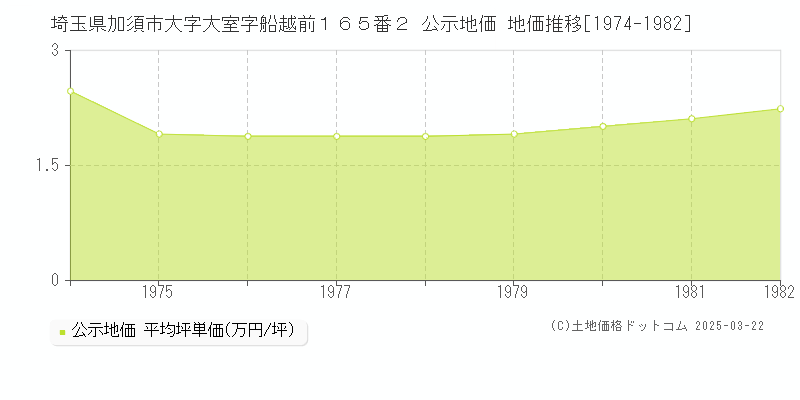 埼玉県加須市大字大室字船越前１６５番２ 公示地価 地価推移[1974-1982]