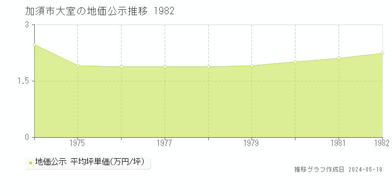 加須市大室の地価公示推移グラフ 