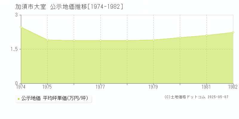 大室(加須市)の公示地価推移グラフ(坪単価)[1974-1982年]
