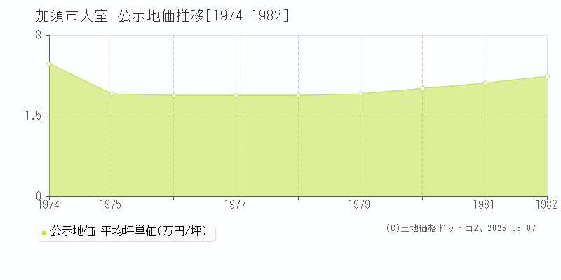 加須市大室の地価公示推移グラフ 