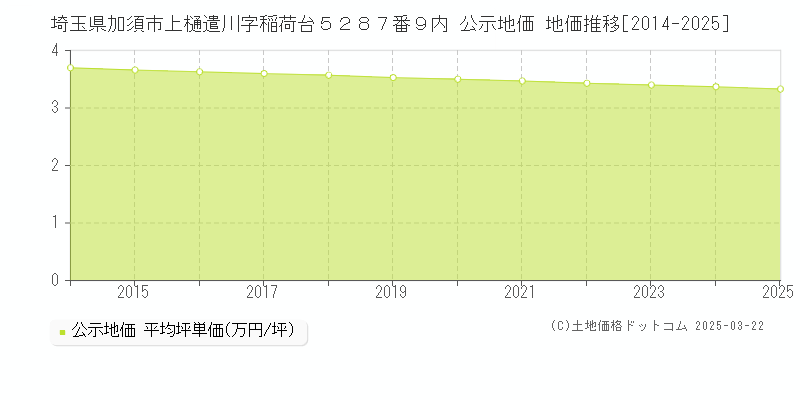 埼玉県加須市上樋遣川字稲荷台５２８７番９内 公示地価 地価推移[2014-2025]