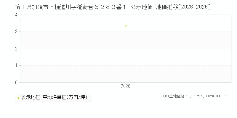 埼玉県加須市上樋遣川字稲荷台５２８３番１ 公示価格 地価推移[2026-2026]