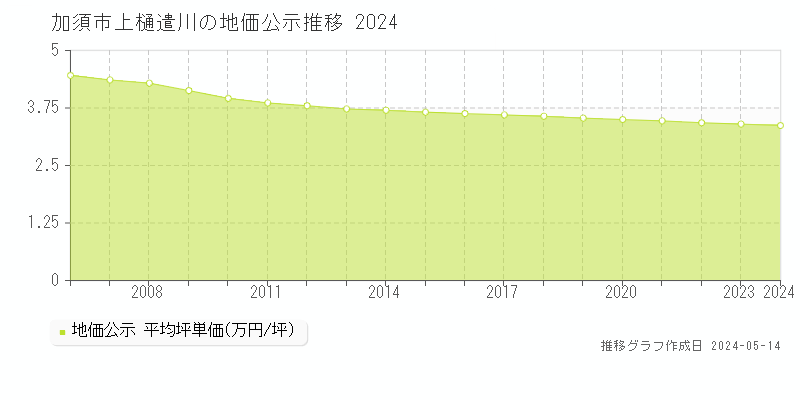 加須市上樋遣川の地価公示推移グラフ 