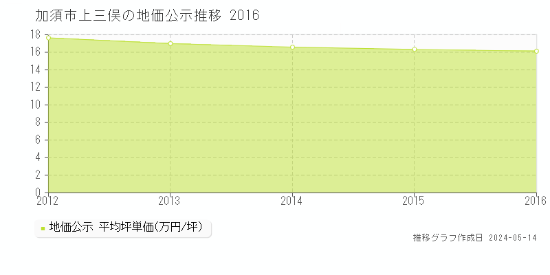 加須市上三俣の地価公示推移グラフ 