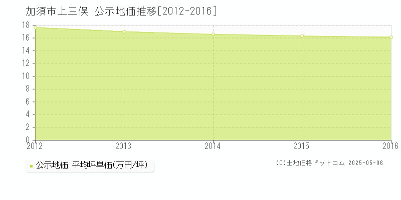上三俣(加須市)の公示地価推移グラフ(坪単価)[2012-2016年]