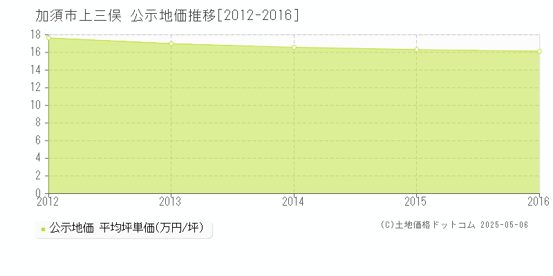 加須市上三俣の地価公示推移グラフ 