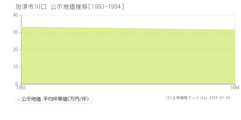 加須市川口の地価公示推移グラフ 