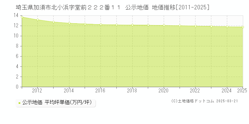 埼玉県加須市北小浜字堂前２２２番１１ 公示地価 地価推移[2011-2025]
