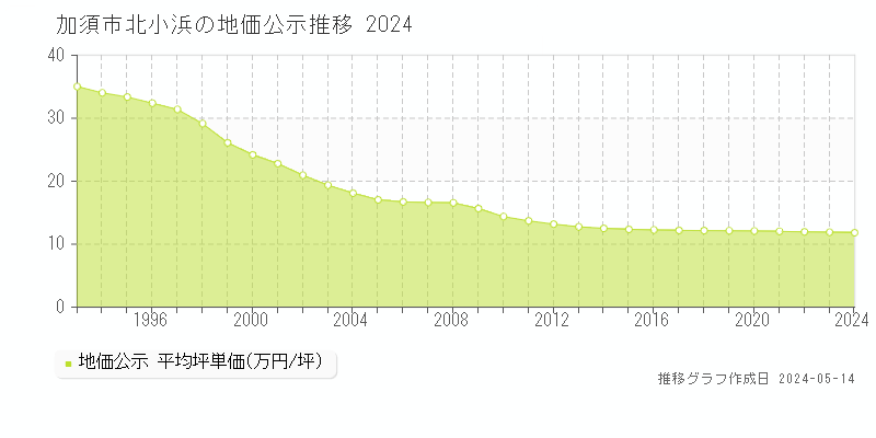加須市北小浜の地価公示推移グラフ 