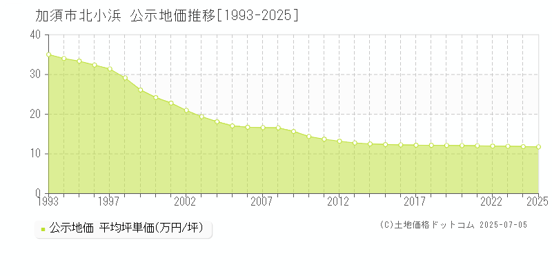 加須市北小浜の地価公示推移グラフ 