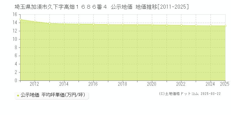 埼玉県加須市久下字高畑１６８６番４ 公示地価 地価推移[2011-2025]